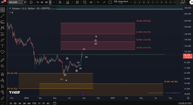 TradingView chart of Solana / U.S. Dollar (SOLUSD) showing price action with Fibonacci retracement levels (78.60%, 61.80%, 50.00%, 38.20%) and Elliott Wave annotations