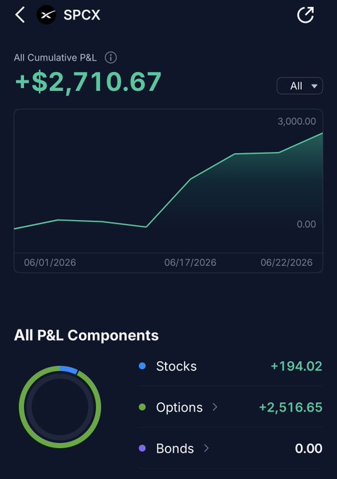 ?"SPCX" refers to a stock trading app that shows its own performance graph. In this case, it is showing the P&L components of an investment strategy. The graph indicates gains and losses, representing total shares gained or lost during each period within the data set. As for the long term trend, there are options such as "All options", "Stocks only" to indicate specific options selected by the user over time - which is likely a part of their long-term investment strategy.