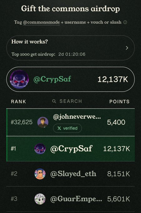 A dark-themed 'Gift the commons airdrop' leaderboard showing @CrypSaf at rank #1 with 12,137K points, followed by @Slayed_eth at #2 and @GuarEmpe at #3.