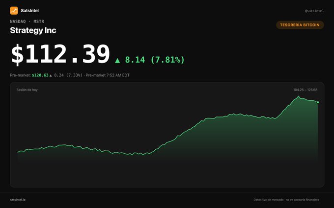 A stock chart screenshot from SatsIntel showing Strategy Inc (NASDAQ: MSTR) at $112.39, up 8.14 (7.81%), with a green upward trend line graph reaching $125.68, and a 'TESORERIA BITCOIN' label.