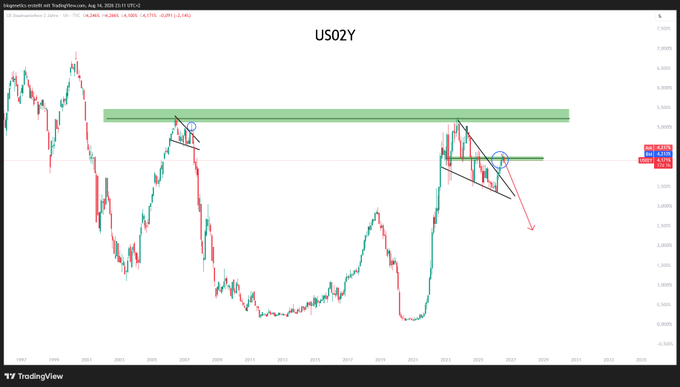A TradingView daily chart of US02Y (US 2-Year Treasury Yield) showing a price of approximately 3.91%, with hand-drawn black descending trendlines and blue circles marking key technical levels near the 4.20% resistance zone and recent consolidation area, suggesting a bearish continuation setup toward lower yields.