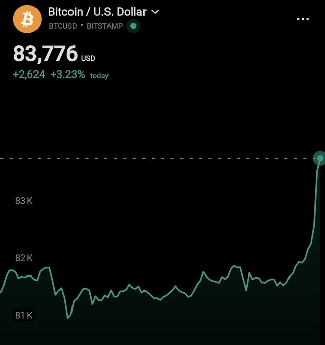 A Bitcoin (BTCUSD/BITSTAMP) price chart showing a current value of $83,776 USD, up 3.23% for the day, with a sharp upward spike.
