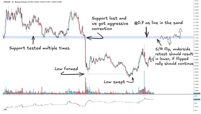 TradingView candlestick chart of /USDT perpetual futures with handwritten annotations showing support levels, a low formation, low sweep, and a 'line in the sand' at 0.7.