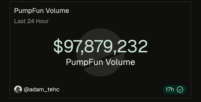 The image shows a social media post by @adam_tehc displaying PumpFun's 24-hour trading volume at $97,879,232, nearly reaching the $100M milestone referenced in the accompanying commentary about the platform being far below its $1B peak.