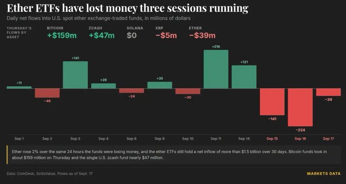 A financial chart titled 'Ether ETFs have lost money three sessions running' showing daily net flows in U.S. dollars for spot ether ETFs, displaying inflows and outflows for Bitcoin, Zcash, Solana, XRP, and Ether assets across September dates, with total figures like Bitcoin +$159m and Ether -$39m.