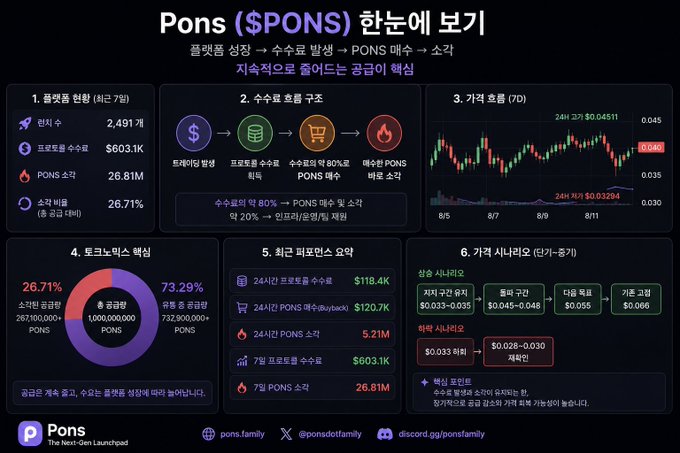 A Korean-language dashboard showing information about the cryptocurrency 'Pons ($PONS)' including platform status, token distribution, price trends, and market metrics.