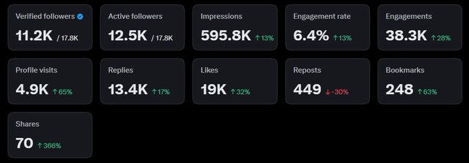 Twitter/X analytics dashboard displaying 11.2K verified followers, 12.5K active followers, 595.8K impressions (up 13%), 6.4% engagement rate, and various metrics including 38.3K engagements, 19K likes, and 70 shares.