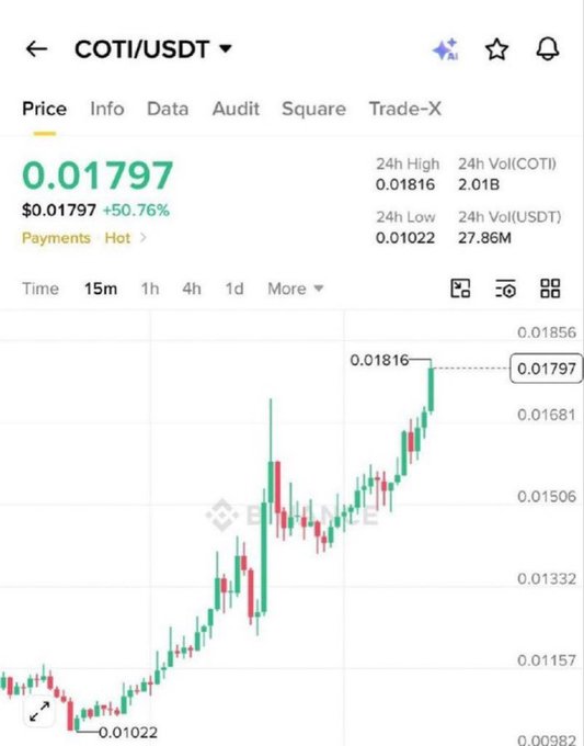 A cryptocurrency trading chart from Binance for the COTI/USDT pair, showing a current price of 0.01797 with a +50.76% gain, displaying 24H high of 0.01816, 24H low of 0.01022, and 24H volume of 2.01B COTI.