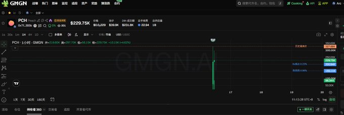 A stock trading chart for GMGN displaying the PCH token with a price of $229.75K, a massive spike shown by a large green candle on the price chart, and Chinese trading interface elements.