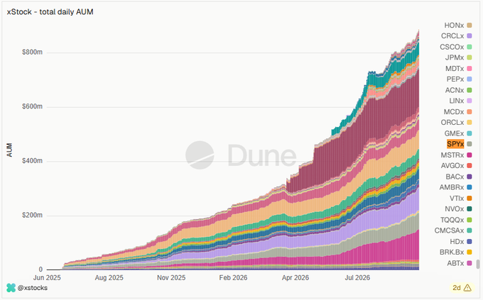 A stacked area chart titled 'xStock - total daily AUM' showing growth to over $800m, with various stock tickers like HONx, CRCLx, CSCOx, JPMx, MDTx, PEPx, ABTx listed on the right, and 'Dune' and '@xstocks' watermarks.