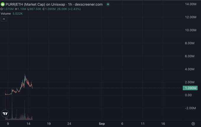 A Dexscreener chart for the PURR/ETH trading pair on Uniswap showing a market cap of 1.070M, price of 1.090M, and a price increase of 2.43% (+26.00K), with volume of 5.022K.