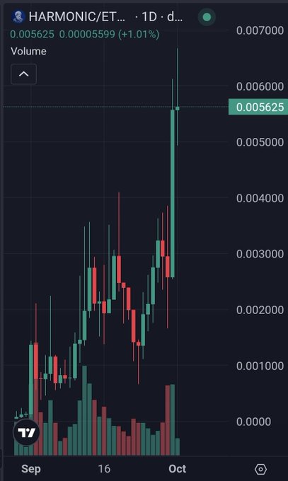 A TradingView candlestick chart for the HARMONIC/ETH trading pair on a 1-day timeframe, showing a current price of 0.005625 ETH with a +1.01% gain.
