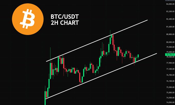 The image displays a 2-hour candlestick chart for BTC/USDT, showing Bitcoin's price action contained within an ascending channel pattern. Visible price levels range from approximately $74,050 to $84,000, with the current price marked at $78,756.57, illustrating the bullish channel structure referenced in the post about whether the rally will continue.