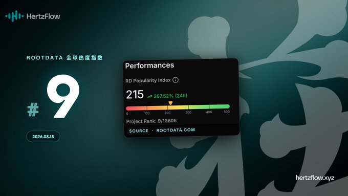 The image shows a HertzFlow promotional graphic featuring a performance card from RootData displaying the RD Popularity Index of 215, with a 24-hour increase of 267.52%, ranking #9 globally with a project rank of 9/16606, dated 2026.08.18. The graphic highlights HertzFlow's surge to the #9 spot on RootData's global trending list, visually reinforcing the mainnet launch milestone mentioned in the post.