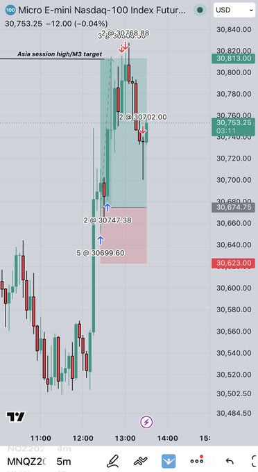 A TradingView 5-minute chart of Micro E-mini Nasdaq-100 Futures (MNQZ2025) showing a sharp rally from ~30,500 to a high near 30,813 marked "Asia session high/M3 target," followed by a reversal toward 30,623 with labeled trade entries (5 @ 30,699.60) and exits (2 @ 30,747.38, 2 @ 30,768.88, 2 @ 30,702.00), illustrating the poster's boast of verified, real-money live trades rather than demo or hindsight-cherry-picked results.