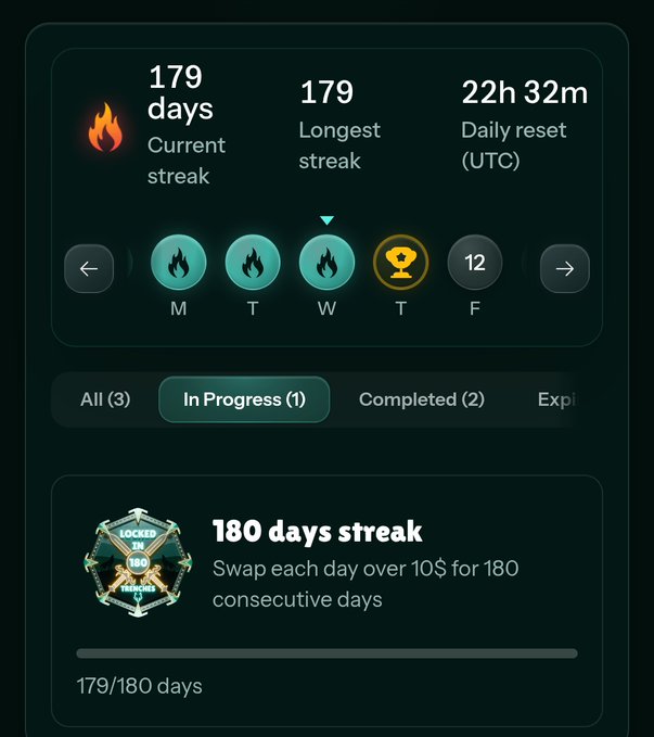 The image shows a progress bar with the days remaining for completing a streak of 180 days or more. The text indicates that someone has already achieved this milestone by having completed 1 day, while another person is still left with 6 months to complete their streak. The post suggests that there might be an app called Wolf SWAP which allows users to swap one day at a time for a fee.