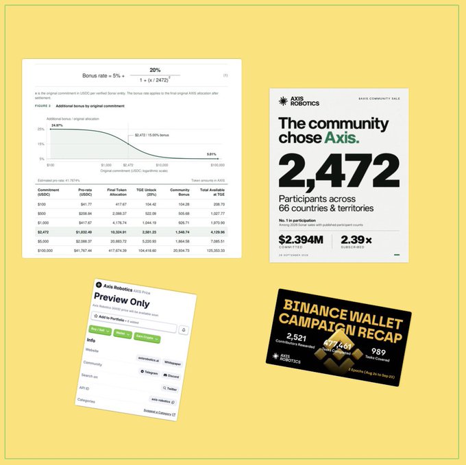 A marketing infographic on a yellow background for Axis Robotics showing a community sale with 2,472 participants across 66 countries, raising $2,394M with a 2.39x ROI, including a bonus rate formula and Binance Wallet campaign recap with 2,521 contributions.
