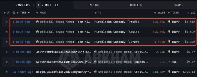 The image displays a blockchain transaction tracker showing three recent TRUMP token transfers from "Official Trump Meme: Team Al..." addresses to "Fireblocks Custody" wallets, with amounts of 595.89K ($1.41M), 595.89K ($1.42M), and 1.425M ($3.38M) TRUMP respectively, totaling approximately 2.62M TRUMP. These highlighted inflows to Fireblocks Custody (often a precursor to exchange deposits) align with the post's claim of a $6.21M TRUMP transfer to OKX, suggesting the Trump team moved a significant token stash to an exchange after roughly four weeks of inactivity.