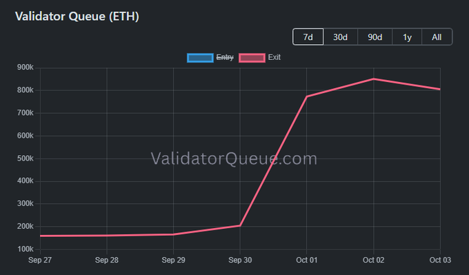 The image is a line chart from ValidatorQueue.com showing the Ethereum (ETH) exit queue over a roughly week-long period (Sep 27 – Oct 03), where the validator exit queue spiked dramatically from around 150k on September 30 to a peak of approximately 850k by October 2, before slightly declining to around 800k—visually confirming the post's claim of a 392% surge in ETH waiting to unstake at the start of October.