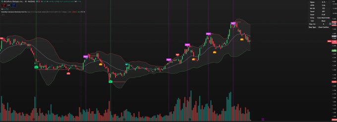 A stock trading chart on a dark background showing candlestick price action with Bollinger bands and volume bars at the bottom.
