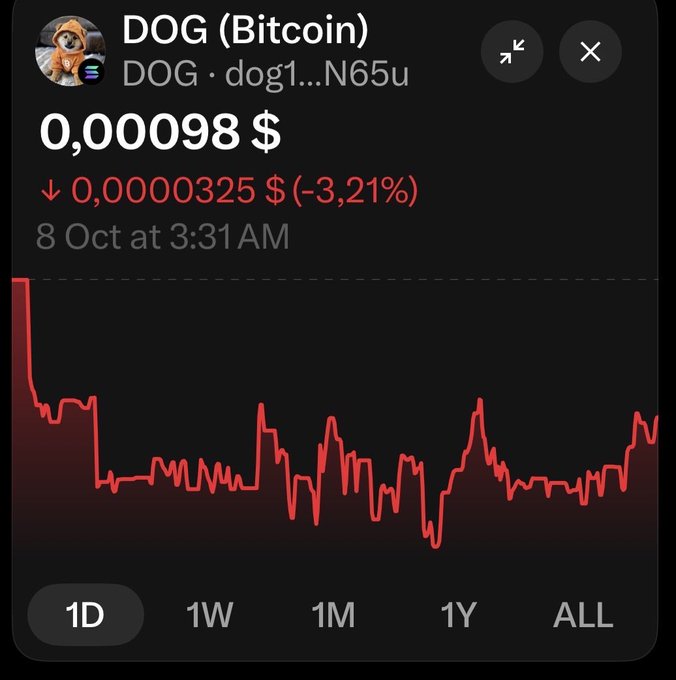 A cryptocurrency price chart for DOG (Bitcoin) shows a price of 0.000098$, down 3.21% (0.00000325$), with a red line graph over a 1-day timeframe.