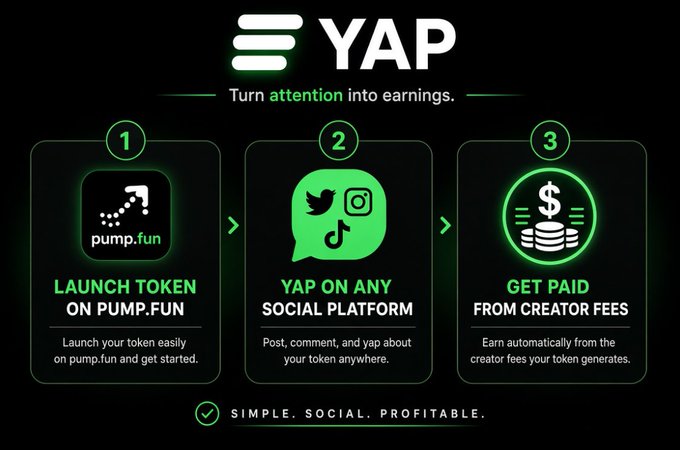 A promotional graphic for 'YAP' with the tagline 'Turn attention into earnings,' explaining a 3-step process: launch a token on pump.fun, yap on social platforms like Twitter, Instagram, and TikTok, and get paid from creator fees.