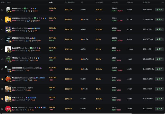 The image displays a list of popular meme coins on a cryptocurrency tracking platform, featuring tickers like PONS, USELESS, AI Artificial..., STONK, CASHCAT, ANSEM, CZ (CZChangpengZ...), MarsCoin, ZCAT, 牛来 (Chinese meme coin), and MEME, with market caps ranging from around $51.7M to $638.5M and 24-hour changes shown in red and green percentages.

The image directly relates to the post by illustrating the type of "meme coin lottery" strategy described—showcasing various small-to-mid cap meme tokens that traders might invest small amounts ($50) across, hoping one will achieve the 2000x-4000x returns mentioned to turn a $2,000 investment into $100,000-$200,000.