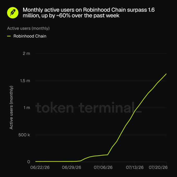 A line chart from Token Terminal showing Robinhood Chain's monthly active users climbing from near zero in mid-June 2026 to over 1.6 million by late July 2026, with a sharp inflection point around July 9th driving the steep ~60% weekly growth highlighted in the post.