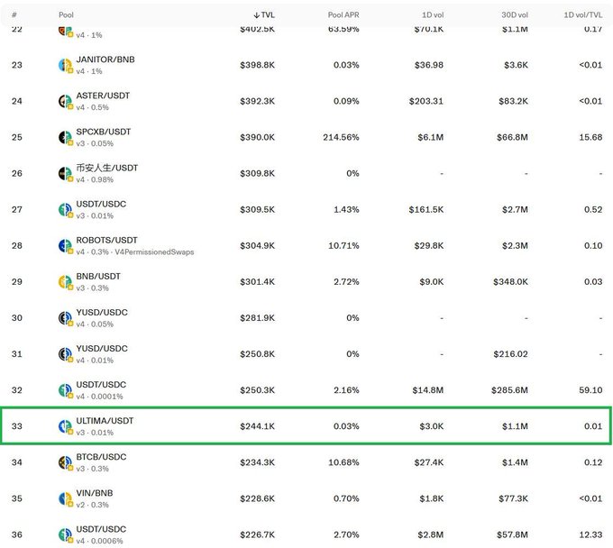 A screenshot of a cryptocurrency DeFi pool list, with row 33 highlighting the "ULTIMA/USDT" pool with a TVL of "$244.1K" and a 1D volume of "$3.0K".