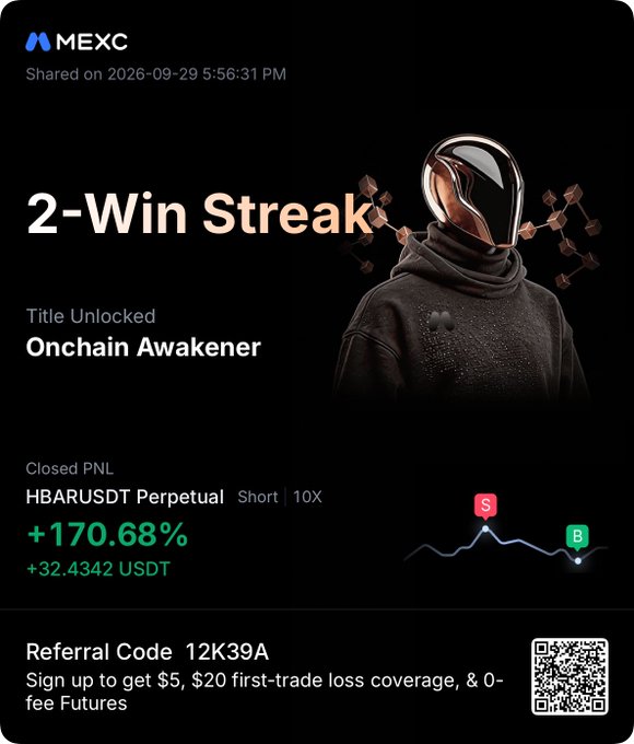 A MEXC trading achievement card showing '2-Win Streak' with the title 'Onchain Awakener' unlocked for HBARUSDT Perpetual Short at 10X, +170.68% (+32.4342 USDT), with referral code 12K39A.