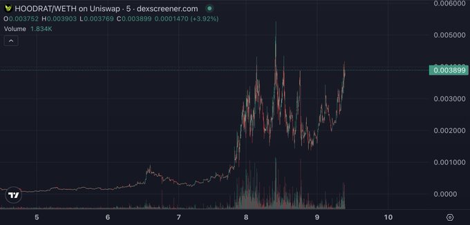A price chart for the HOODRAT/WETH trading pair on Uniswap from dexscreener.com, currently at 0.003899 with a 3.92% increase.