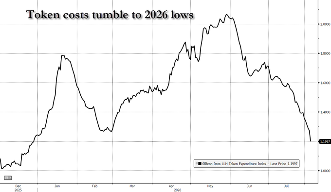The image is a line chart titled "Token costs tumble to 2026 lows," tracking the Silicon Data LLM Token Expenditure Index from December 2025 through July 2026, with the line peaking near 2,000 in mid-May before sharply declining to a last price of 1.1997 by July, visually reinforcing the post's claim that token prices have hit their lowest point of 2026.