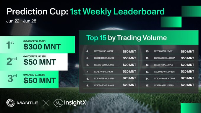 The image displays a "Prediction Cup: 1st Weekly Leaderboard" (Jun 22 – Jun 28) co-branded by Mantle and InsightX, featuring top prize winners of $300 MNT, $50 MNT, and $50 MNT alongside a "Top 15 by Trading Volume" list of ranked wallet addresses and their MNT rewards. This corresponds to the post's announcement that Week 1 results are settled and a new leaderboard will begin, highlighting the top trading performers on the Mantle platform.