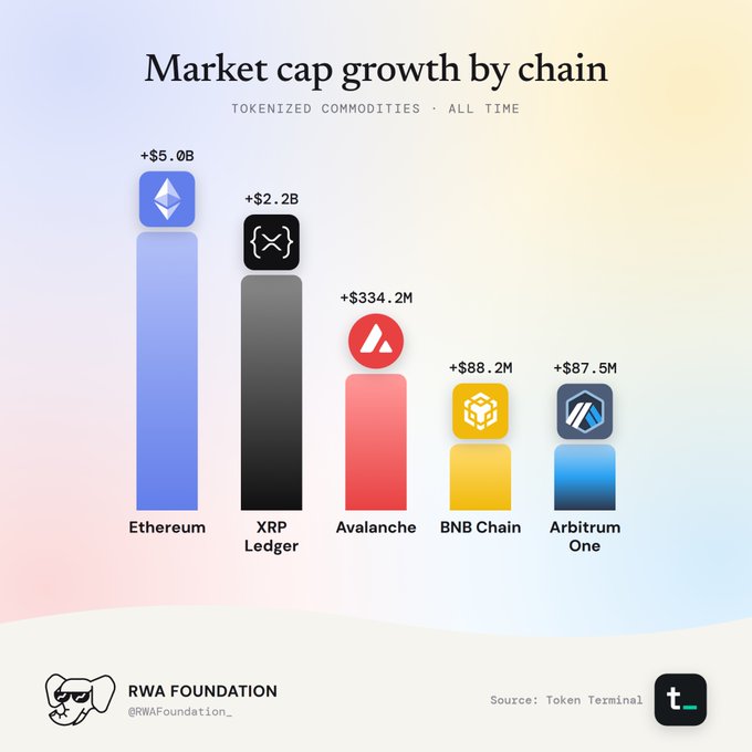 An RWA Foundation infographic titled 'Market cap growth by chain' for tokenized commodities, showing Ethereum (+$5.0B), XRP Ledger (+$2.2B), Avalanche (+$334.2M), BNB Chain (+$88.2M), and Arbitrum One (+$87.5M).