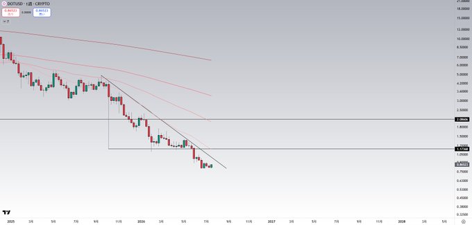 This is a weekly DOT/USD crypto chart showing a downward trend with horizontal lines indicating support or resistance levels. The accompanying post, "$DOT TP - 0.97 -1.17", suggests target price levels that align with the lower portion of the chart, possibly near the current price of around $0.865.
