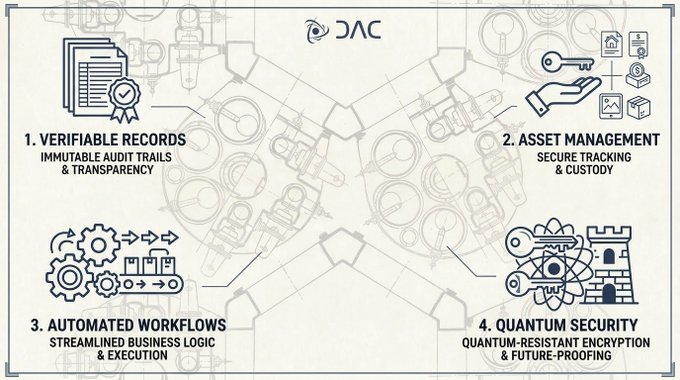 An infographic from DAC illustrating four blockchain technology features: 1) Verifiable Records (Immutable Audit Trails & Transparency), 2) Asset Management (Secure Tracking & Custody), 3) Automated Workflows (Streamlined Business Logic & Execution), and 4) Quantum Security (Quantum-Resistant Encryption & Future-Proofing).