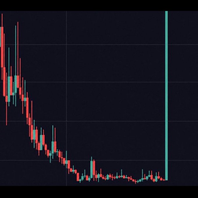 A candlestick chart shows a downward price trend in red and teal against a dark background, with a large vertical teal line on the right side.