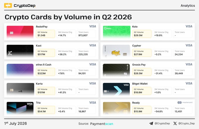 The image is a CryptoDep analytics infographic titled "Crypto Cards by Volume in Q2 2026," ranking the top ten crypto cards with their Q2 volume, 3-month volume change, and total users. The data aligns with the post, showing RedotPay leading at $1.34B with 973,807 users, followed by Kolo ($29.5M), Kast ($517M), Cypher ($27.9M), ether.fi Cash ($323M), Gnosis Pay ($26.5M), Karta ($101M), Bitget Wallet ($18.8M), Tria ($54.1M), and Ready ($15.9M), with Kast posting the highest 3-month growth at +38.2%.