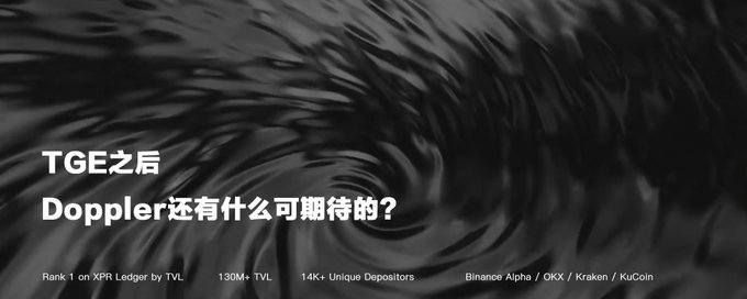 A dark, swirling black and white background with text in Chinese asking what to expect from 'Doppler' after TGE, noting 'Rank 1 on XPR Ledger by TVL', '14K+ Unique Depositors', and listing exchanges Binance Alpha, OKX, Kraken, and KuCoin.
