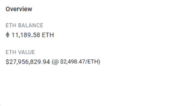 A cryptocurrency wallet overview displaying an ETH balance of 11,189.58 ETH valued at $27,956,829.94 at $2,498.47/ETH.