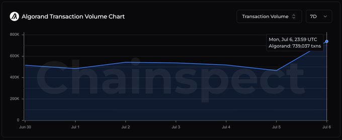A Chainspect line chart titled "Algorand Transaction Volume Chart" showing 7D data, with a peak on Mon, Jul 6 at 23:59 UTC showing 739,037 txns.