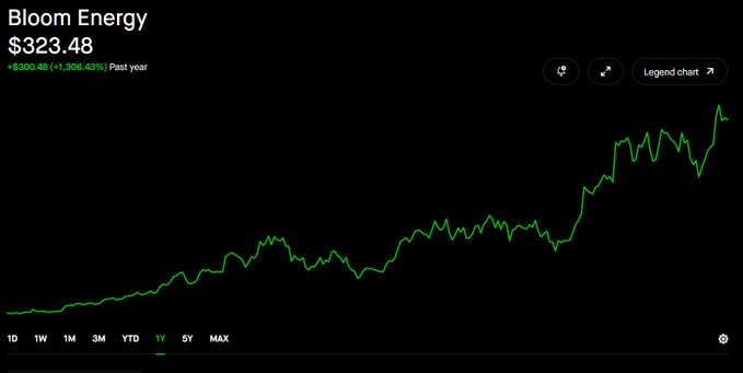 The image shows a 1-year stock chart for Bloom Energy (BE) priced at $323.48, with a gain of +$300.48 (+1,306.43%) over the past year, visually illustrating the massive returns referenced in the post about closing out a long position.
