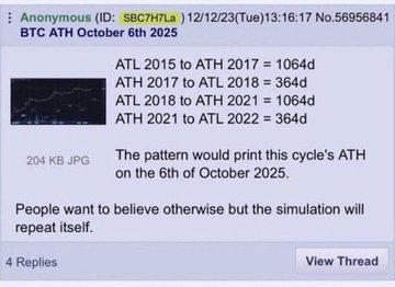 A 4chan post from December 2023 predicts Bitcoin's all-time high will occur on October 6th, 2025, based on cyclical patterns of 1064 and 364 days between past ATHs and ATLs from 2015-2022, with the anonymous poster noting "the simulation will repeat itself."