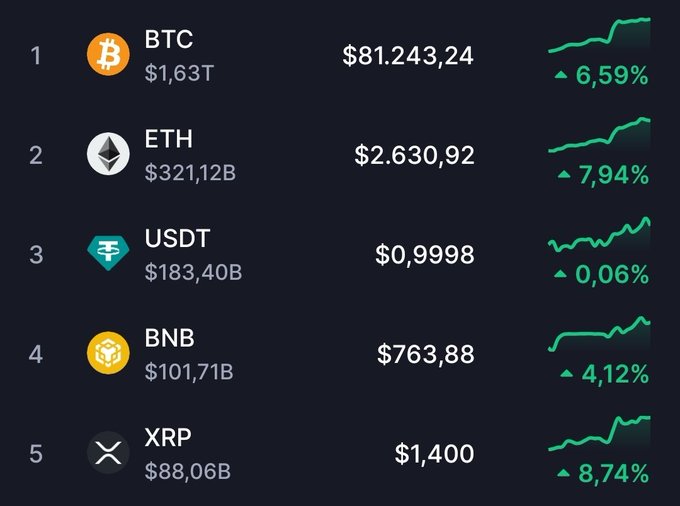 A cryptocurrency ranking list showing BTC at $81,243.24, ETH at $2,630.92, USDT at $0.9998, BNB at $763.88, and XRP at $1,400 with green positive trends.