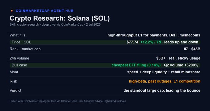 Crypto research summary on Solana (SOL) from CoinMarketCap Agent Hub dated 2 Jul 2026: price $77.74 (+12.2%/7d), ranked #7 with $45B market cap, noted as high-throughput L1 leader with cheapest ETF filing but risks from high-beta and L1 competition.