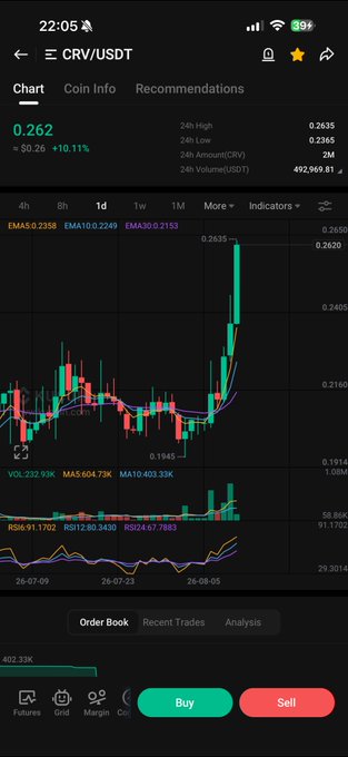 A smartphone screenshot showing a Binance trading chart for CRV/USDT, displaying a sharp green candlestick spike pushing the price up to $0.262 (a 10.11% gain) with a 24h high of $0.2635, illustrating the strong upward momentum referenced in the "$CRV ON THE MOVE" caption.