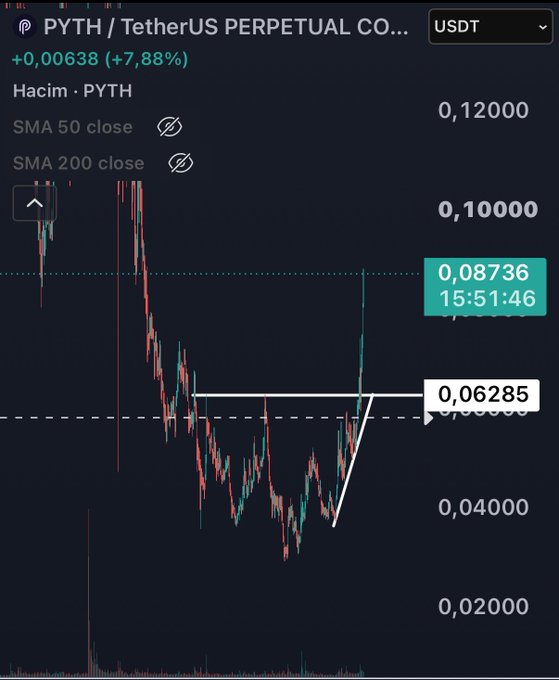 The image shows a TradingView chart for PYTH/USDT Perpetual futures displaying a candlestick chart where the price has surged from a key support level at 0.06285 to 0.08736 (+7.88%), breaking out of a descending pattern with a sharp upward spike highlighted by white trendlines marking the breakout structure.