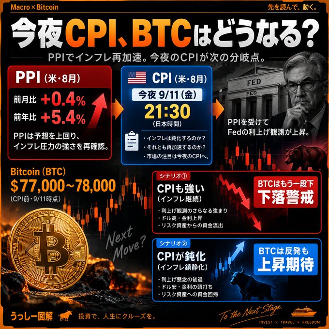 Japanese financial infographic titled "今夜CPI、BTCはどうなる？" (What will happen to BTC with tonight's CPI?) highlighting US August PPI of +0.4% MoM and +5.4% YoY alongside tonight's 9/11 21:30 CPI release, with BTC at $77,000–78,000 and two scenarios: a strong CPI signaling further Fed rate hikes and BTC downside risk (bear icon), or a softening CPI prompting Fed pivot and BTC rebound (bull icon).