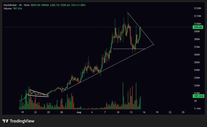 A TradingView 4-hour chart shows $STONK broker (STONKBroker) priced at $595.6M, up 1.08% with $787.33K volume, displaying a strong uptrend trendline that breaks into a descending symmetrical triangle pattern—visually reinforcing the poster's regret for selling too early during its notable rally.