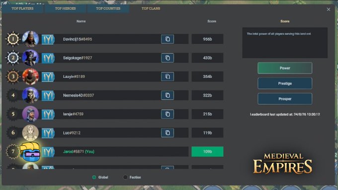 A 'Medieval Empires' game leaderboard showing 'TOP PLAYERS' ranked by score, with 'Jarod#6871 (You)' in 7th place with 109b points.